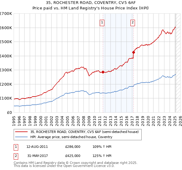 35, ROCHESTER ROAD, COVENTRY, CV5 6AF: Price paid vs HM Land Registry's House Price Index
