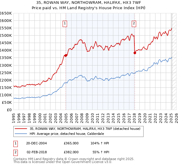 35, ROWAN WAY, NORTHOWRAM, HALIFAX, HX3 7WF: Price paid vs HM Land Registry's House Price Index