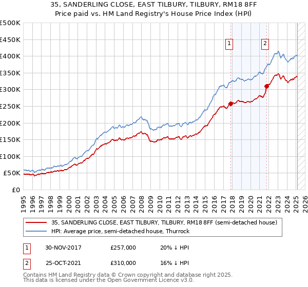 35, SANDERLING CLOSE, EAST TILBURY, TILBURY, RM18 8FF: Price paid vs HM Land Registry's House Price Index