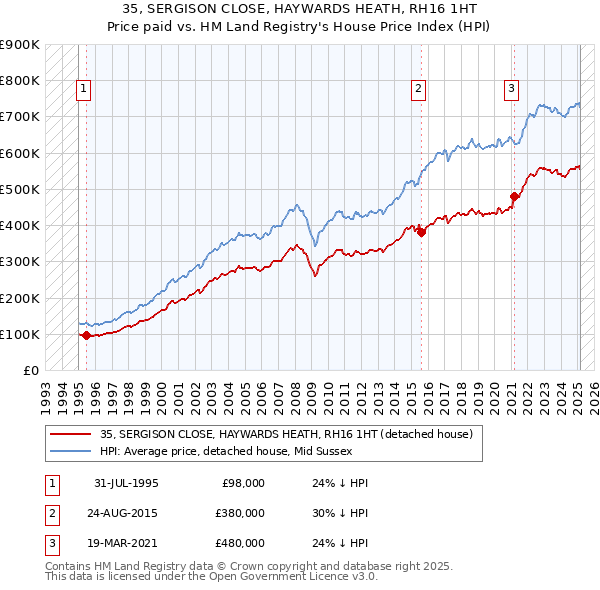 35, SERGISON CLOSE, HAYWARDS HEATH, RH16 1HT: Price paid vs HM Land Registry's House Price Index