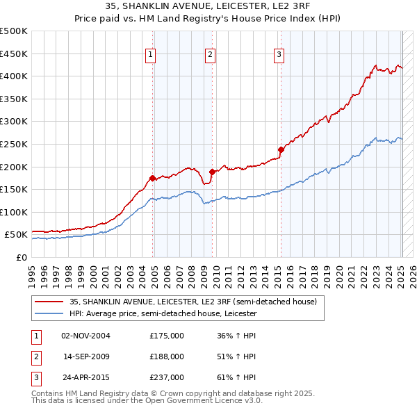 35, SHANKLIN AVENUE, LEICESTER, LE2 3RF: Price paid vs HM Land Registry's House Price Index