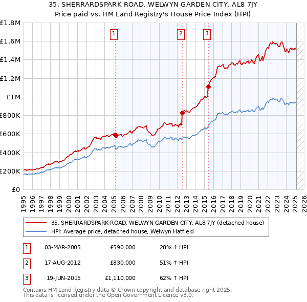 35, SHERRARDSPARK ROAD, WELWYN GARDEN CITY, AL8 7JY: Price paid vs HM Land Registry's House Price Index