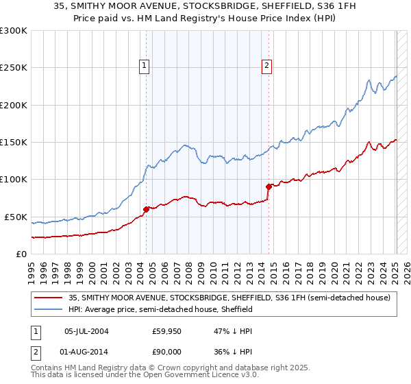 35, SMITHY MOOR AVENUE, STOCKSBRIDGE, SHEFFIELD, S36 1FH: Price paid vs HM Land Registry's House Price Index