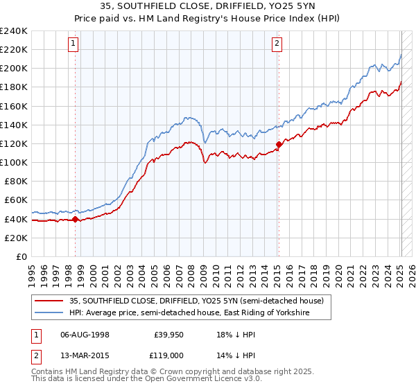 35, SOUTHFIELD CLOSE, DRIFFIELD, YO25 5YN: Price paid vs HM Land Registry's House Price Index