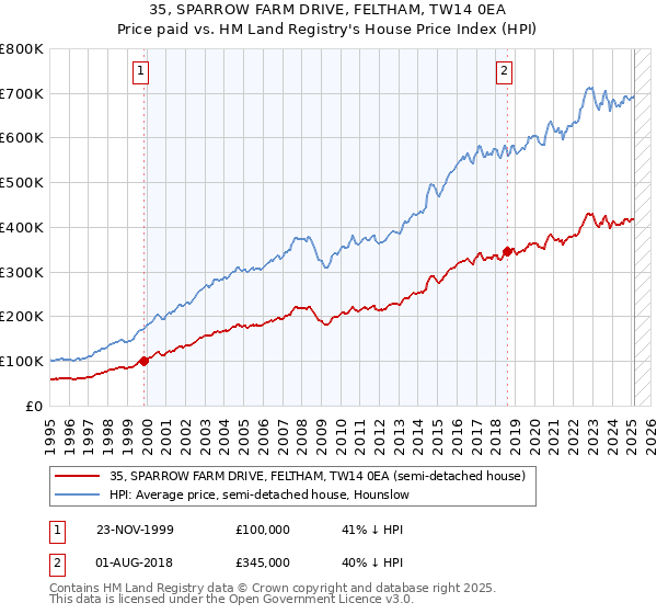 35, SPARROW FARM DRIVE, FELTHAM, TW14 0EA: Price paid vs HM Land Registry's House Price Index