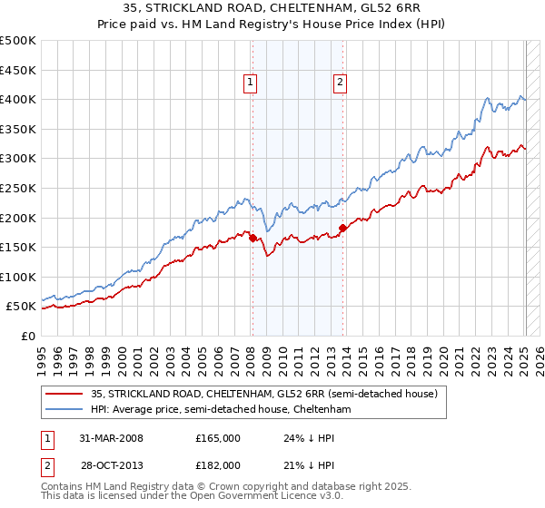 35, STRICKLAND ROAD, CHELTENHAM, GL52 6RR: Price paid vs HM Land Registry's House Price Index
