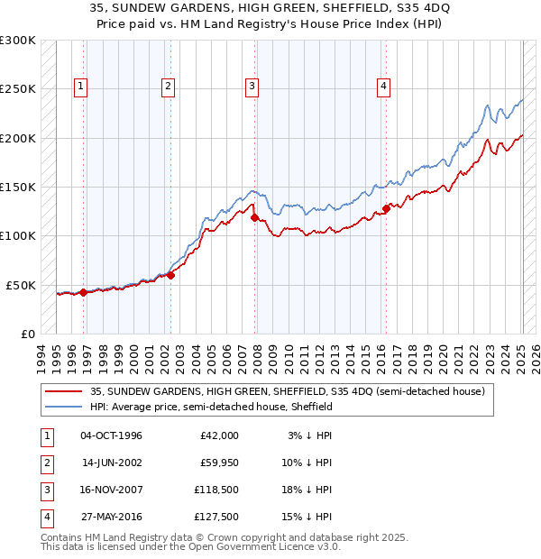 35, SUNDEW GARDENS, HIGH GREEN, SHEFFIELD, S35 4DQ: Price paid vs HM Land Registry's House Price Index