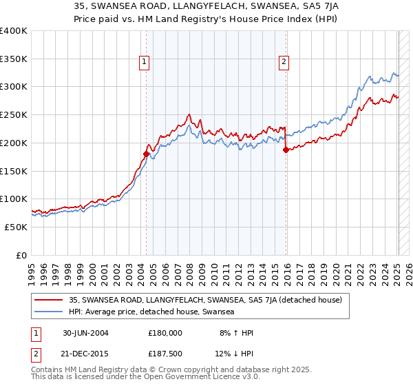 35, SWANSEA ROAD, LLANGYFELACH, SWANSEA, SA5 7JA: Price paid vs HM Land Registry's House Price Index