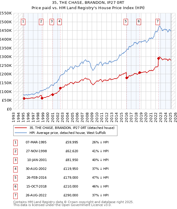 35, THE CHASE, BRANDON, IP27 0RT: Price paid vs HM Land Registry's House Price Index