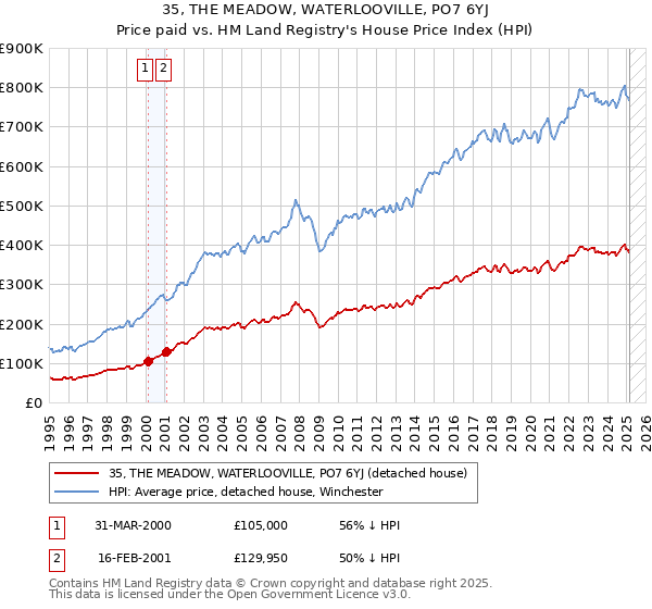 35, THE MEADOW, WATERLOOVILLE, PO7 6YJ: Price paid vs HM Land Registry's House Price Index