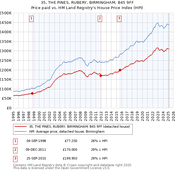 35, THE PINES, RUBERY, BIRMINGHAM, B45 9FF: Price paid vs HM Land Registry's House Price Index