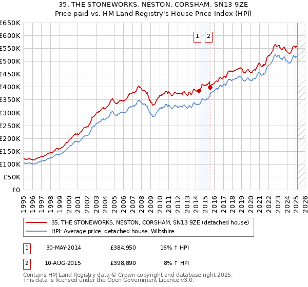 35, THE STONEWORKS, NESTON, CORSHAM, SN13 9ZE: Price paid vs HM Land Registry's House Price Index