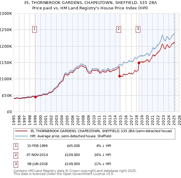 35, THORNBROOK GARDENS, CHAPELTOWN, SHEFFIELD, S35 2BA: Price paid vs HM Land Registry's House Price Index