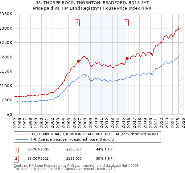 35, THORPE ROAD, THORNTON, BRADFORD, BD13 3AT: Price paid vs HM Land Registry's House Price Index