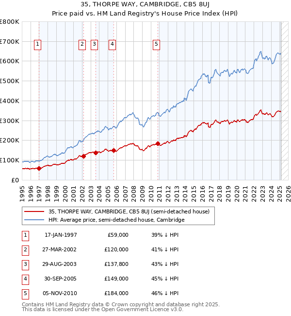 35, THORPE WAY, CAMBRIDGE, CB5 8UJ: Price paid vs HM Land Registry's House Price Index