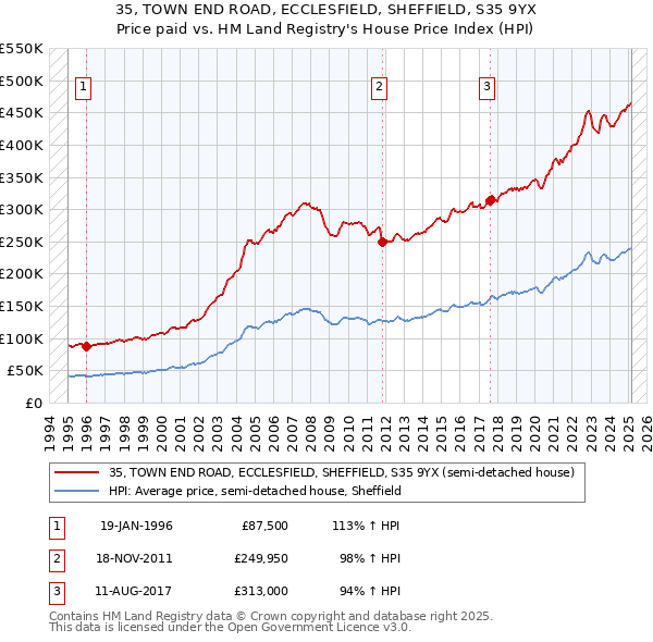 35, TOWN END ROAD, ECCLESFIELD, SHEFFIELD, S35 9YX: Price paid vs HM Land Registry's House Price Index