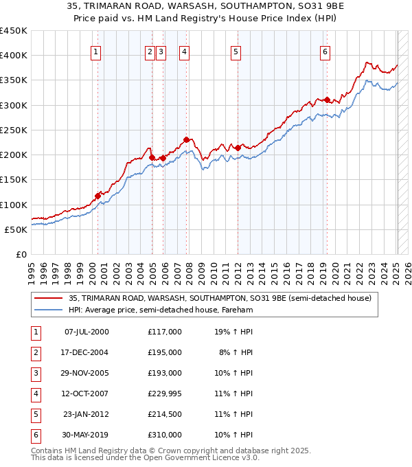 35, TRIMARAN ROAD, WARSASH, SOUTHAMPTON, SO31 9BE: Price paid vs HM Land Registry's House Price Index