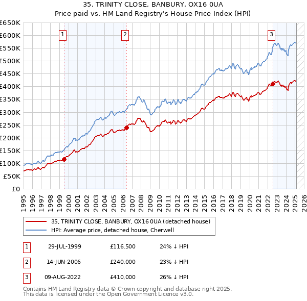 35, TRINITY CLOSE, BANBURY, OX16 0UA: Price paid vs HM Land Registry's House Price Index