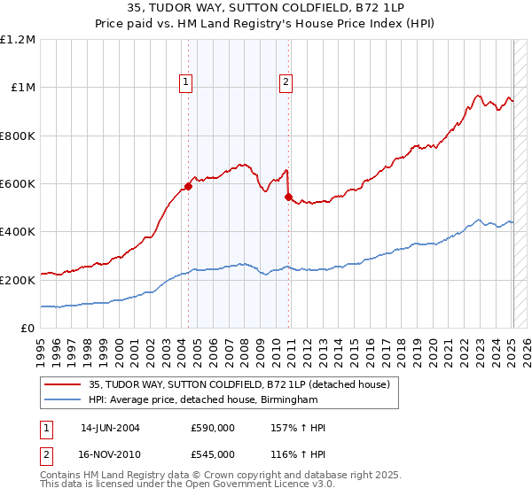 35, TUDOR WAY, SUTTON COLDFIELD, B72 1LP: Price paid vs HM Land Registry's House Price Index