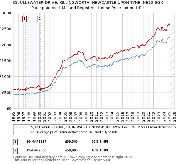 35, ULLSWATER DRIVE, KILLINGWORTH, NEWCASTLE UPON TYNE, NE12 6GX: Price paid vs HM Land Registry's House Price Index