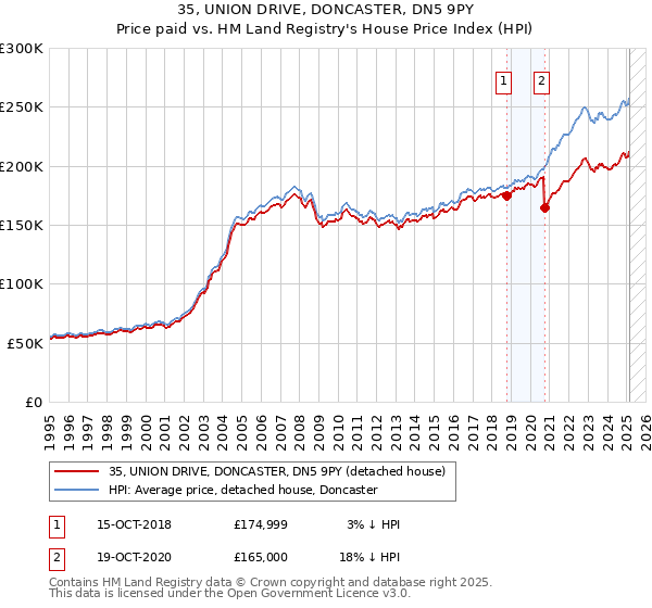 35, UNION DRIVE, DONCASTER, DN5 9PY: Price paid vs HM Land Registry's House Price Index
