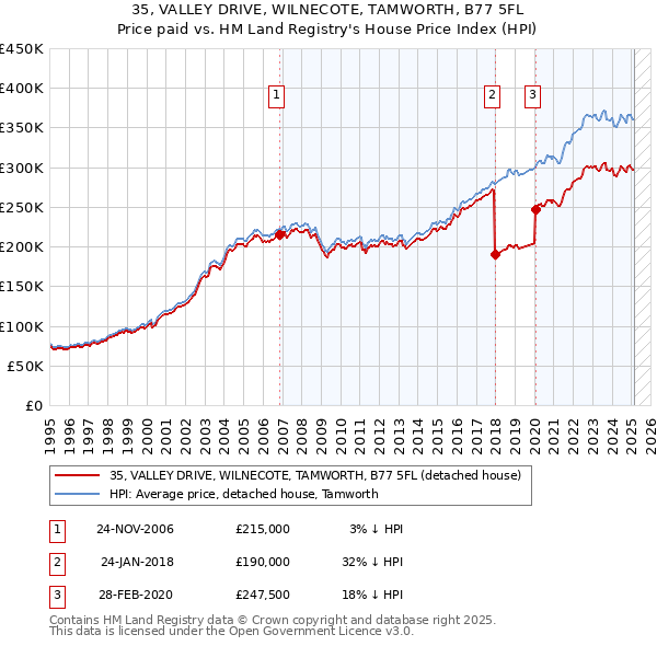 35, VALLEY DRIVE, WILNECOTE, TAMWORTH, B77 5FL: Price paid vs HM Land Registry's House Price Index