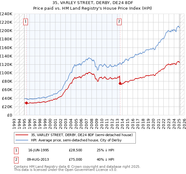 35, VARLEY STREET, DERBY, DE24 8DF: Price paid vs HM Land Registry's House Price Index