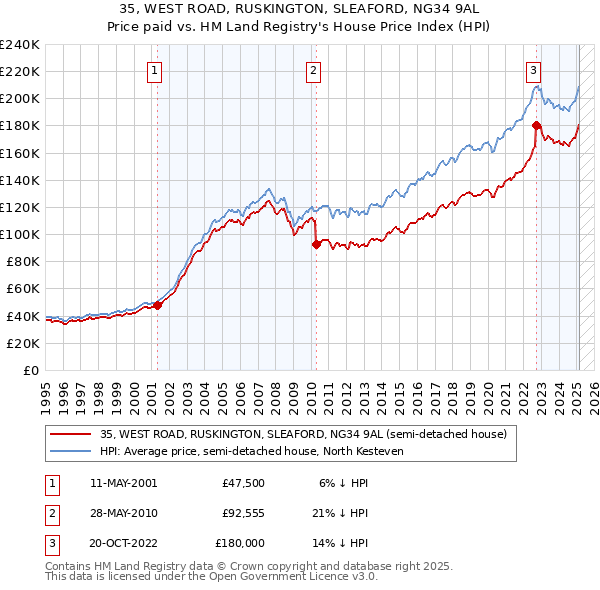 35, WEST ROAD, RUSKINGTON, SLEAFORD, NG34 9AL: Price paid vs HM Land Registry's House Price Index