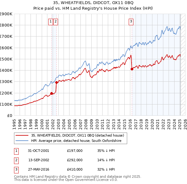 35, WHEATFIELDS, DIDCOT, OX11 0BQ: Price paid vs HM Land Registry's House Price Index
