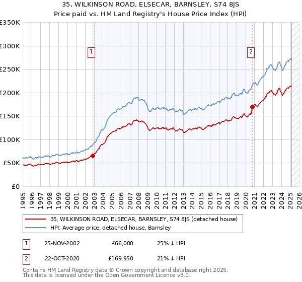 35, WILKINSON ROAD, ELSECAR, BARNSLEY, S74 8JS: Price paid vs HM Land Registry's House Price Index