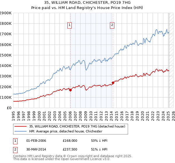 35, WILLIAM ROAD, CHICHESTER, PO19 7HG: Price paid vs HM Land Registry's House Price Index