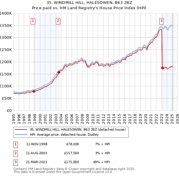 35, WINDMILL HILL, HALESOWEN, B63 2BZ: Price paid vs HM Land Registry's House Price Index