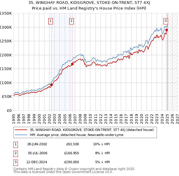 35, WINGHAY ROAD, KIDSGROVE, STOKE-ON-TRENT, ST7 4XJ: Price paid vs HM Land Registry's House Price Index