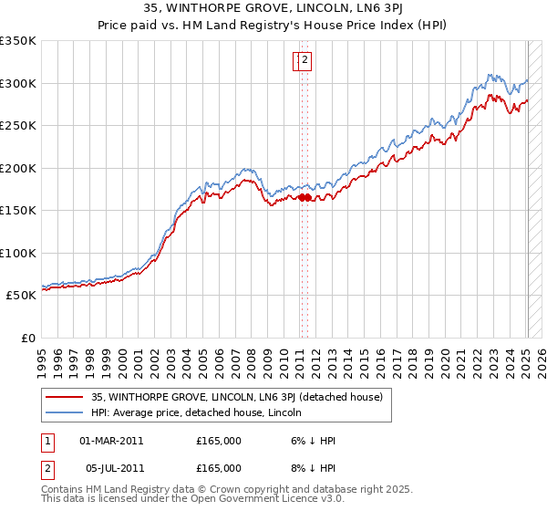 35, WINTHORPE GROVE, LINCOLN, LN6 3PJ: Price paid vs HM Land Registry's House Price Index