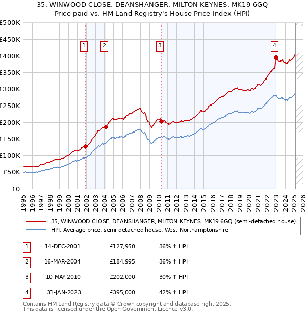 35, WINWOOD CLOSE, DEANSHANGER, MILTON KEYNES, MK19 6GQ: Price paid vs HM Land Registry's House Price Index