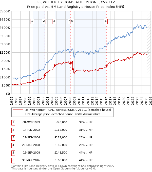 35, WITHERLEY ROAD, ATHERSTONE, CV9 1LZ: Price paid vs HM Land Registry's House Price Index