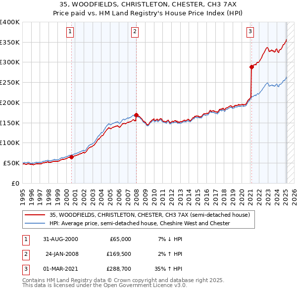 35, WOODFIELDS, CHRISTLETON, CHESTER, CH3 7AX: Price paid vs HM Land Registry's House Price Index