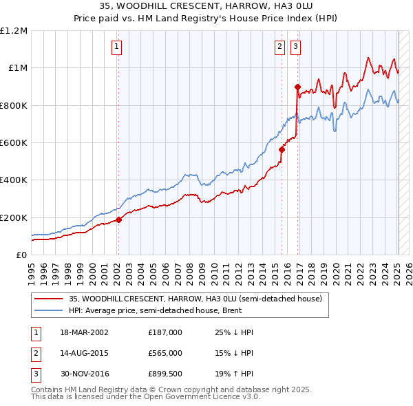 35, WOODHILL CRESCENT, HARROW, HA3 0LU: Price paid vs HM Land Registry's House Price Index