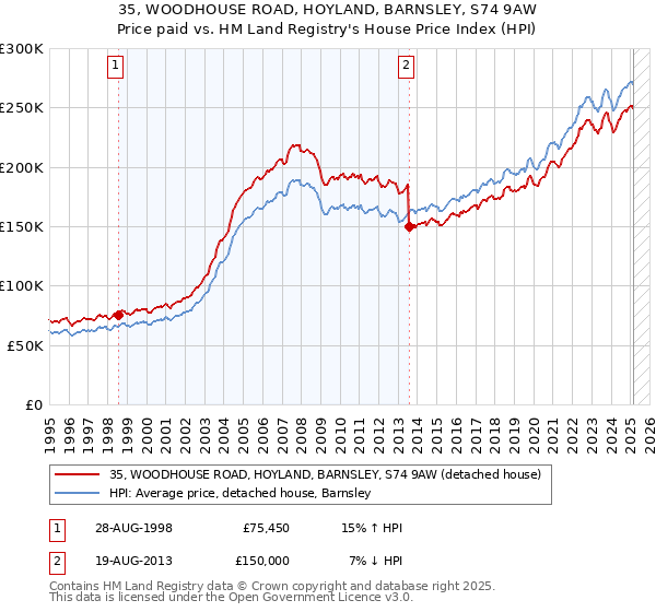 35, WOODHOUSE ROAD, HOYLAND, BARNSLEY, S74 9AW: Price paid vs HM Land Registry's House Price Index