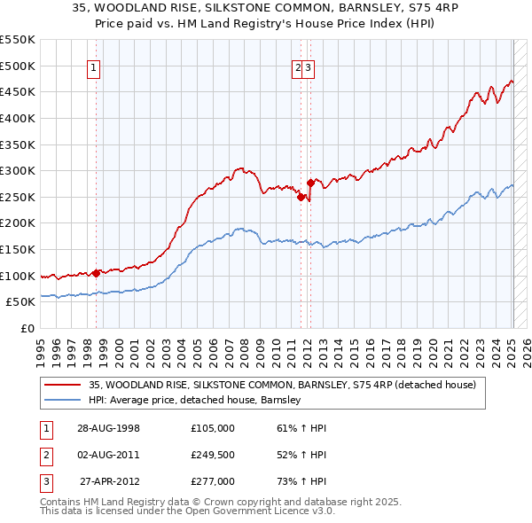 35, WOODLAND RISE, SILKSTONE COMMON, BARNSLEY, S75 4RP: Price paid vs HM Land Registry's House Price Index