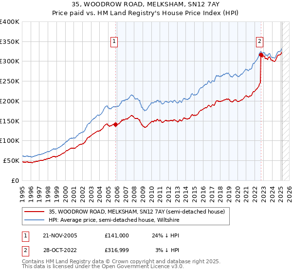 35, WOODROW ROAD, MELKSHAM, SN12 7AY: Price paid vs HM Land Registry's House Price Index