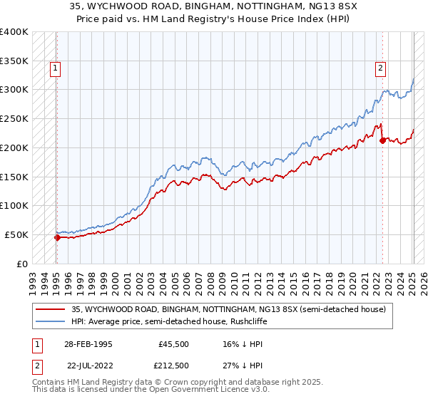 35, WYCHWOOD ROAD, BINGHAM, NOTTINGHAM, NG13 8SX: Price paid vs HM Land Registry's House Price Index