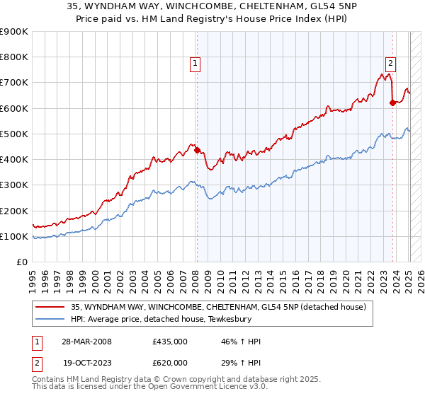35, WYNDHAM WAY, WINCHCOMBE, CHELTENHAM, GL54 5NP: Price paid vs HM Land Registry's House Price Index