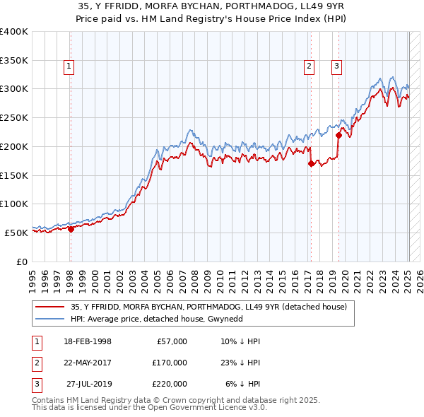35, Y FFRIDD, MORFA BYCHAN, PORTHMADOG, LL49 9YR: Price paid vs HM Land Registry's House Price Index