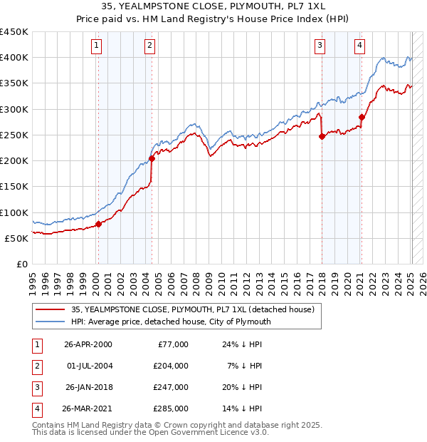 35, YEALMPSTONE CLOSE, PLYMOUTH, PL7 1XL: Price paid vs HM Land Registry's House Price Index