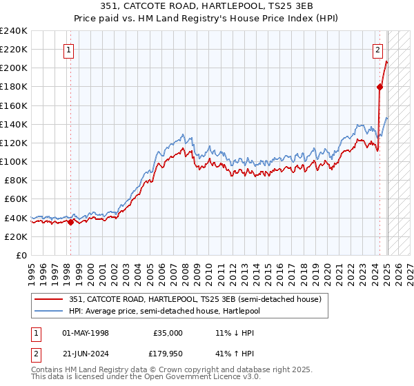 351, CATCOTE ROAD, HARTLEPOOL, TS25 3EB: Price paid vs HM Land Registry's House Price Index