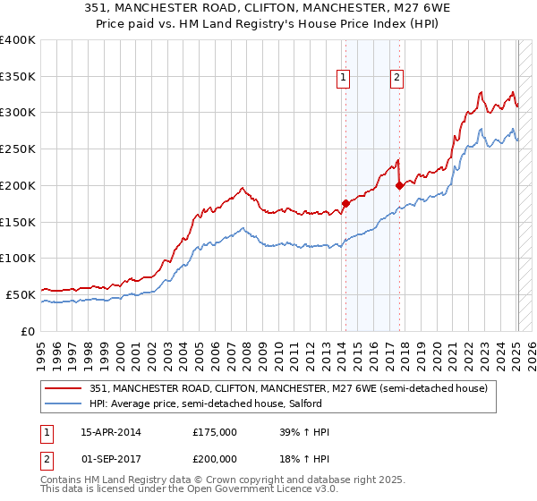 351, MANCHESTER ROAD, CLIFTON, MANCHESTER, M27 6WE: Price paid vs HM Land Registry's House Price Index