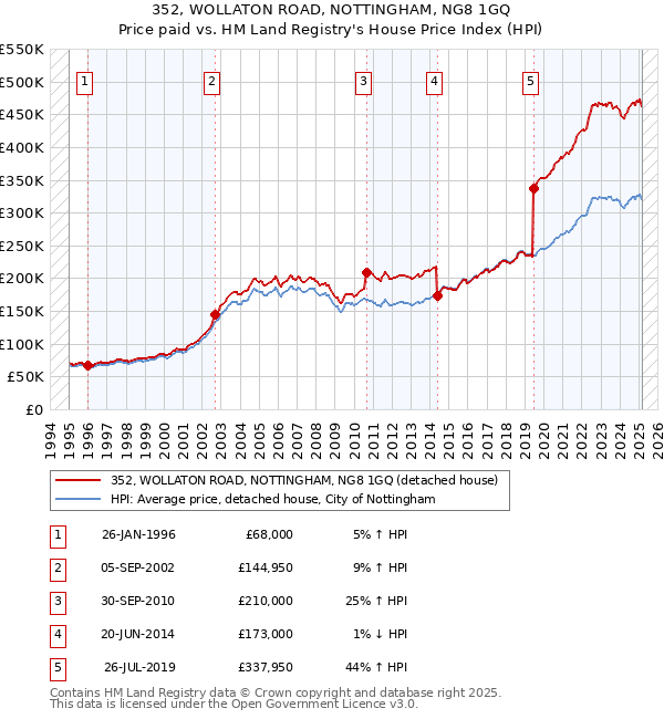 352, WOLLATON ROAD, NOTTINGHAM, NG8 1GQ: Price paid vs HM Land Registry's House Price Index