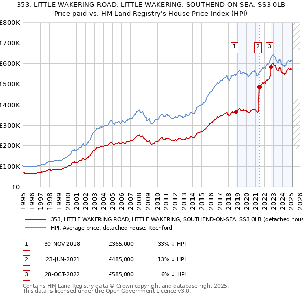 353, LITTLE WAKERING ROAD, LITTLE WAKERING, SOUTHEND-ON-SEA, SS3 0LB: Price paid vs HM Land Registry's House Price Index