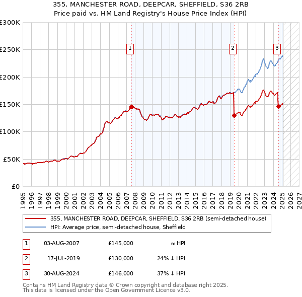355, MANCHESTER ROAD, DEEPCAR, SHEFFIELD, S36 2RB: Price paid vs HM Land Registry's House Price Index